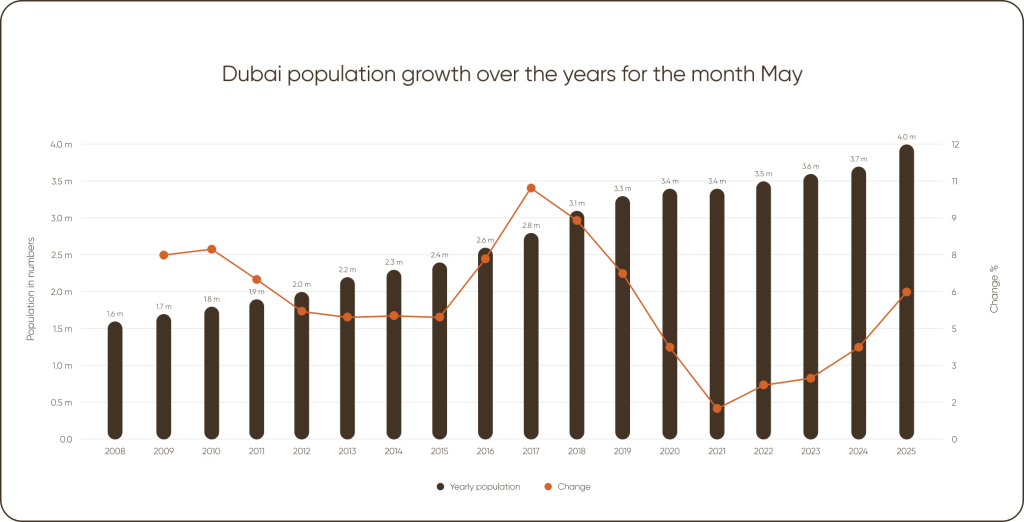 Dubai population growth over the years.png Dubai population growth over the years.png