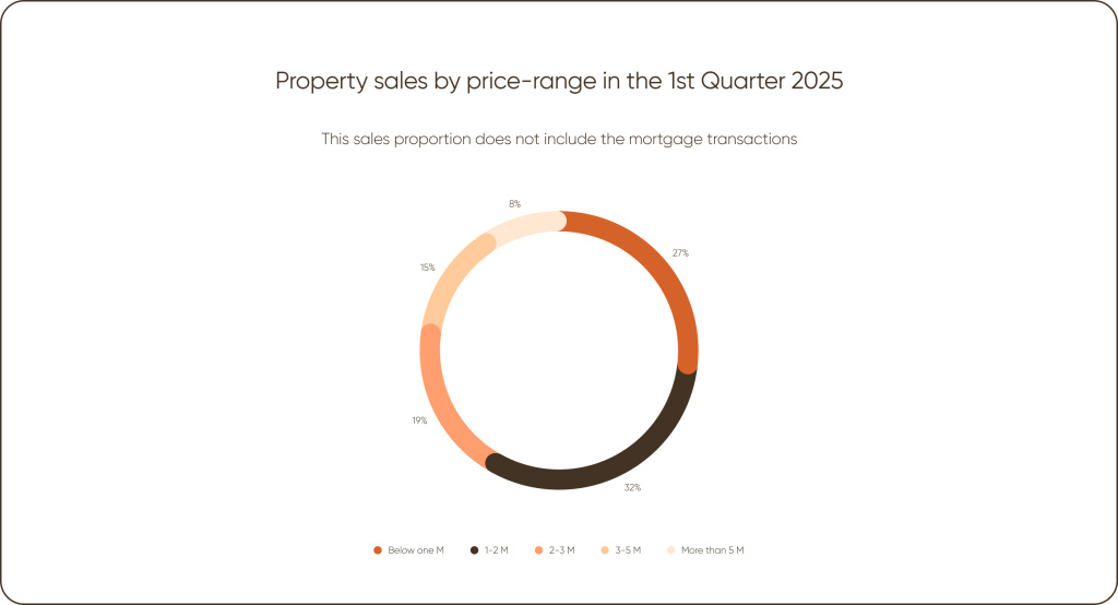 Property sales by price-range in the 1st quarter.jpg Property sales by price-range in the 1st quarter.jpg